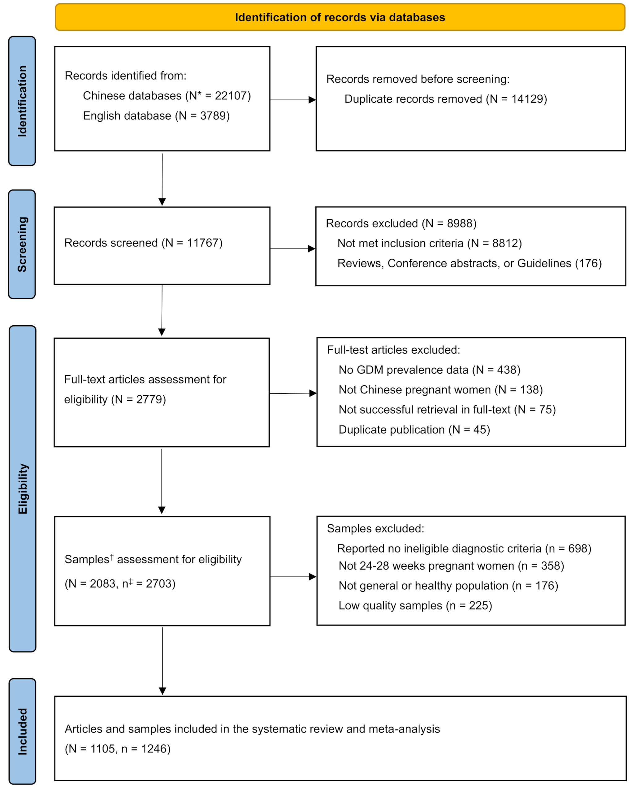Trends in gestational diabetes prevalence in China from 1990 to 2024: a systematic review and meta-analysis