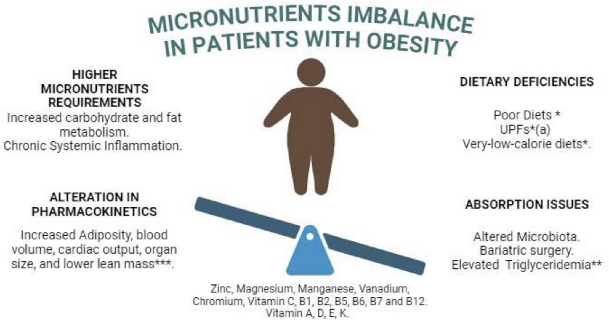 Emerging evidence and potential avenues to achieve durable outcomes in patients with obesity: the confluence of nutrition, and Microbiome on body composition