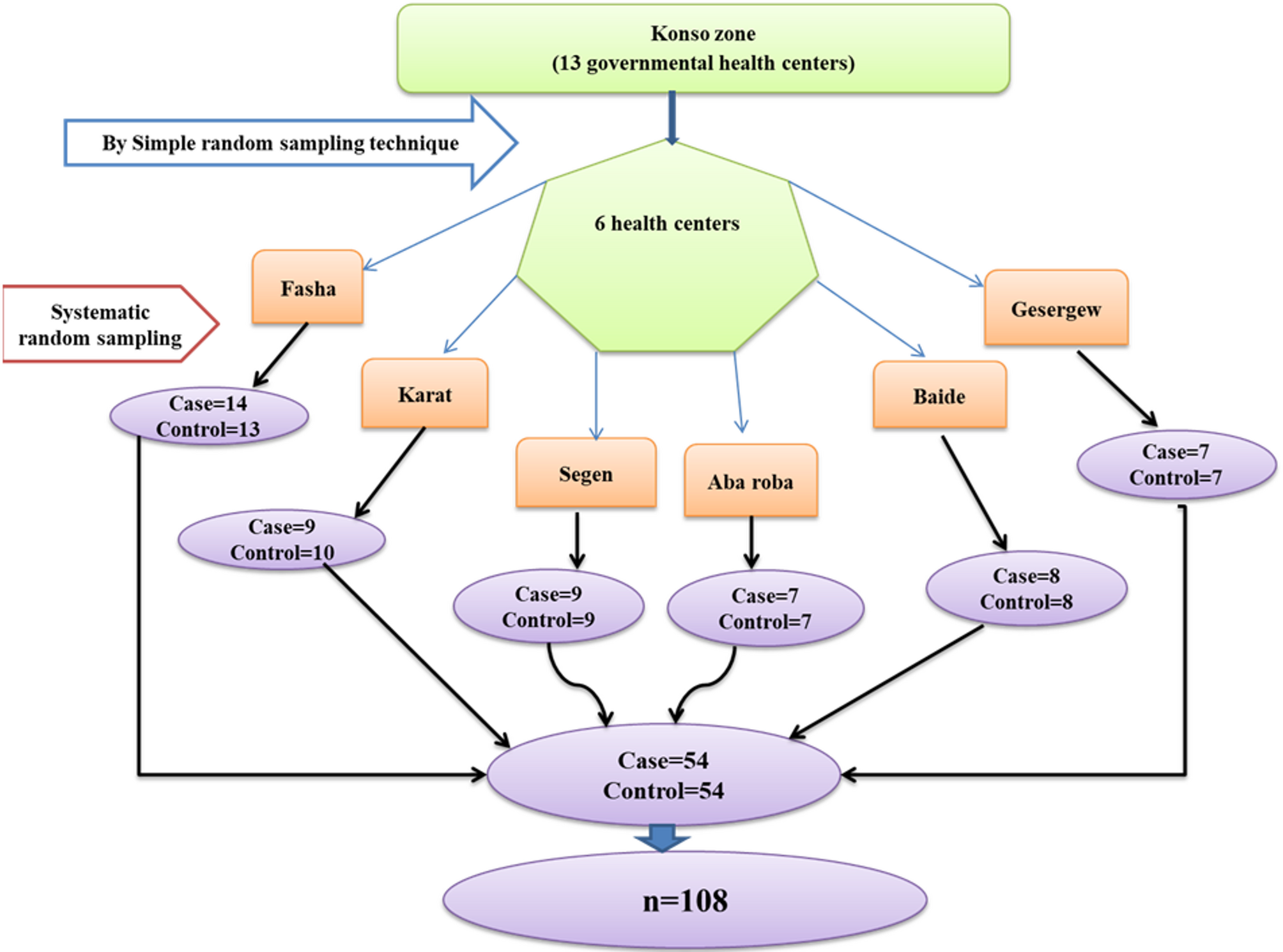 Evaluation of serum electrolytes and kidney function among untreated malaria (Plasmodium falciparum) patients in health centers, Konso zone, South Ethiopia