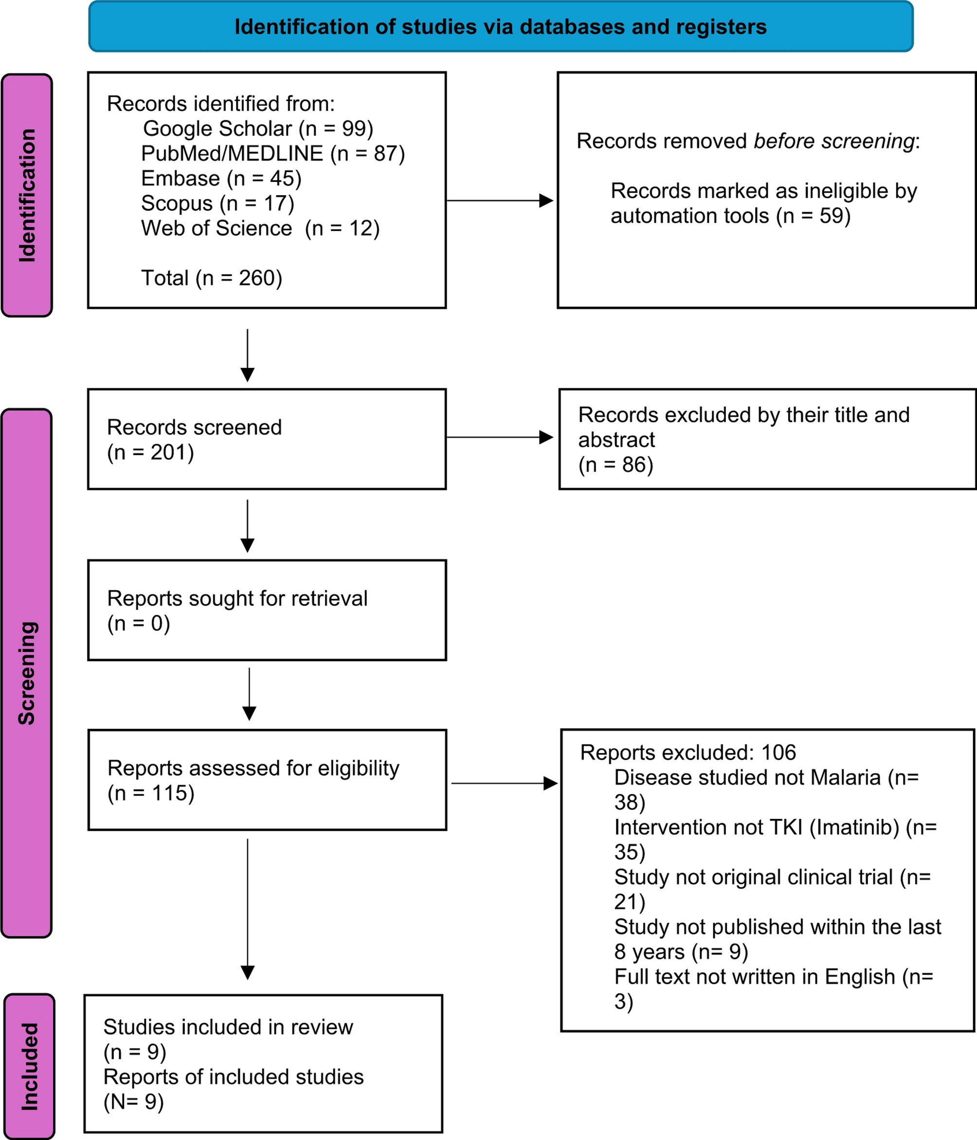 The emerging role of Imatinib in malaria management: a review of evidence and future directions