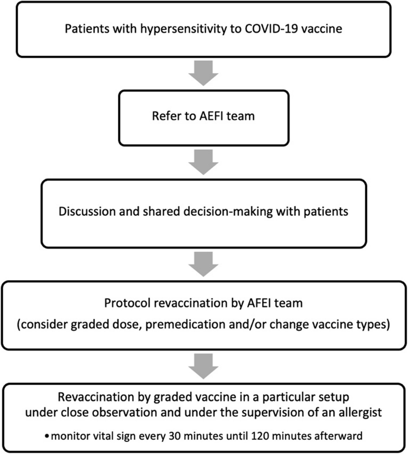 Safety of COVID-19 revaccination in patients with prior hypersensitivity reactions: a retrospective study