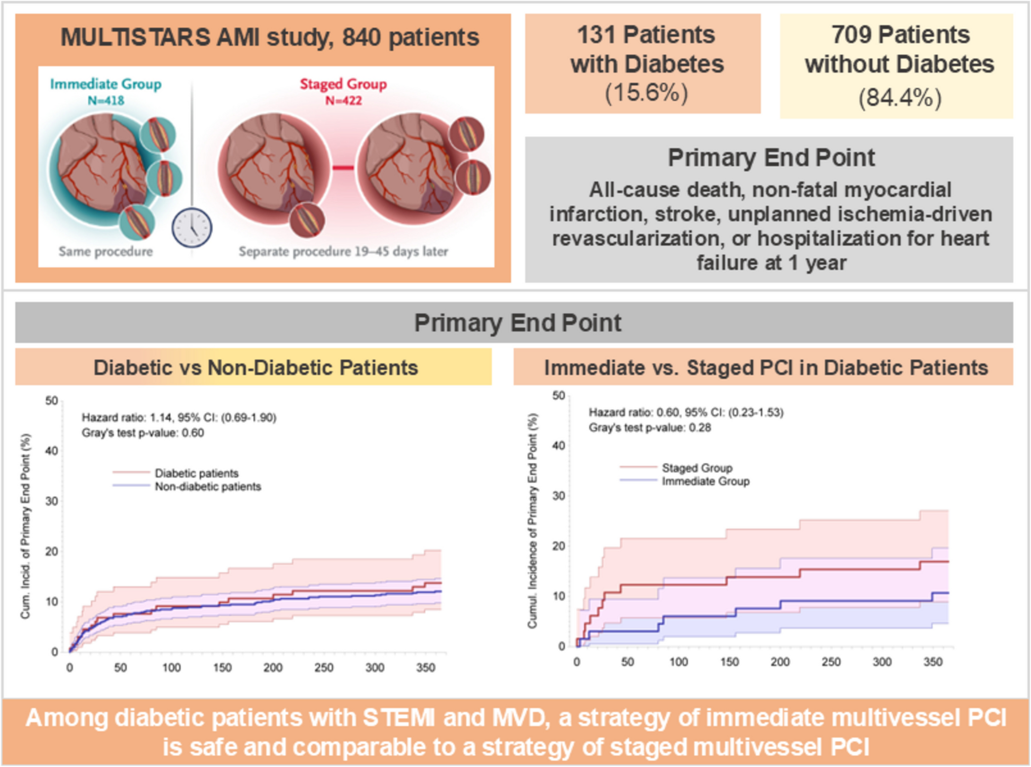 Impact of diabetes on outcomes of patients with ST-segment elevation myocardial infarction and multivessel coronary artery disease undergoing percutaneous coronary intervention