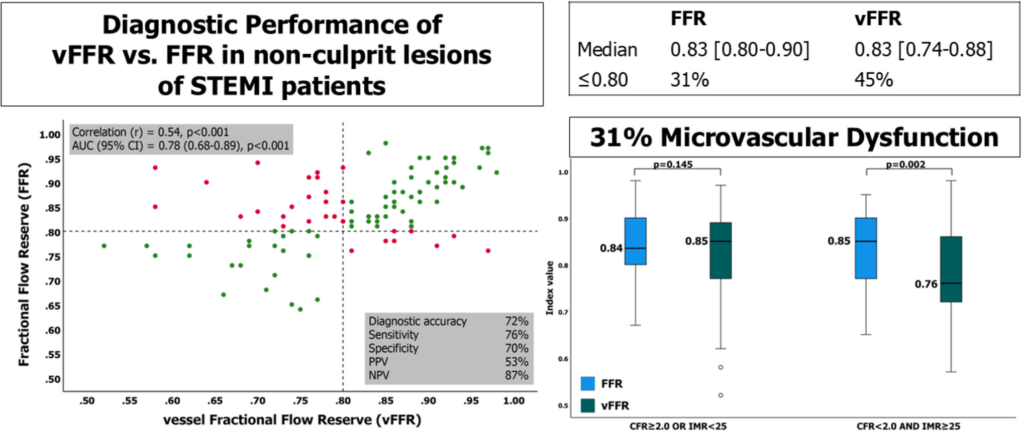 Validation of angiography-based FFR in non-culprit vessels of patients presenting with STEMI