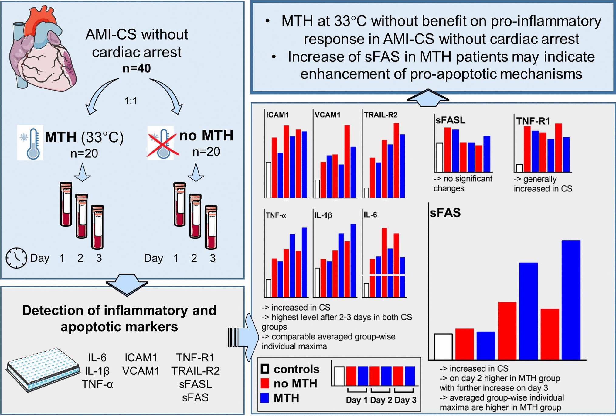 Impact of mild therapeutic hypothermia on plasma markers of inflammation and apoptosis in non-resuscitated patients with acute myocardial infarction and cardiogenic shock