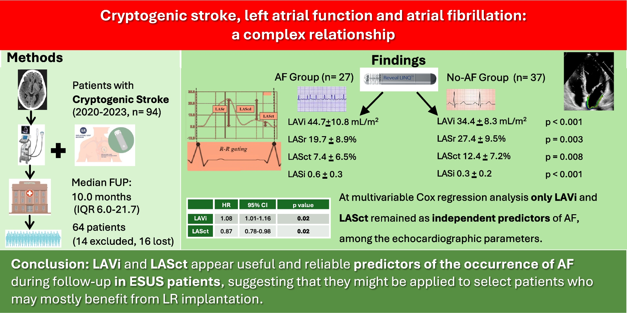 Cryptogenic stroke, left atrial function, and atrial fibrillation: a complex relationship