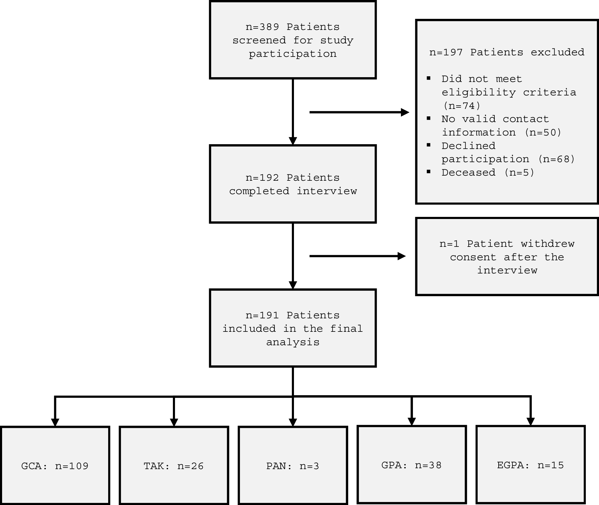 Cardiac disease in patients with vasculitis