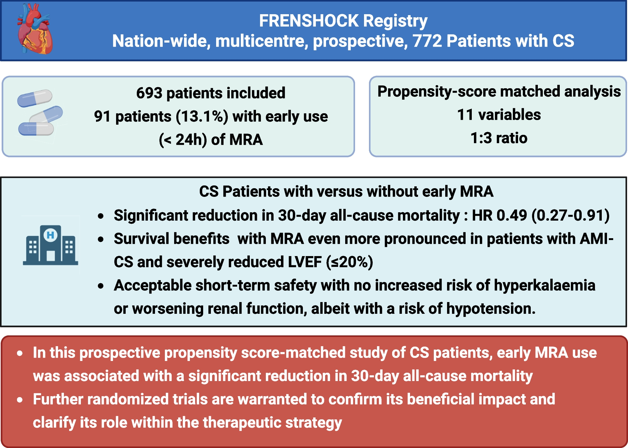 Safety and efficacy of early use of mineralocorticoid receptor antagonists in cardiogenic shock: a propensity score-matched analysis