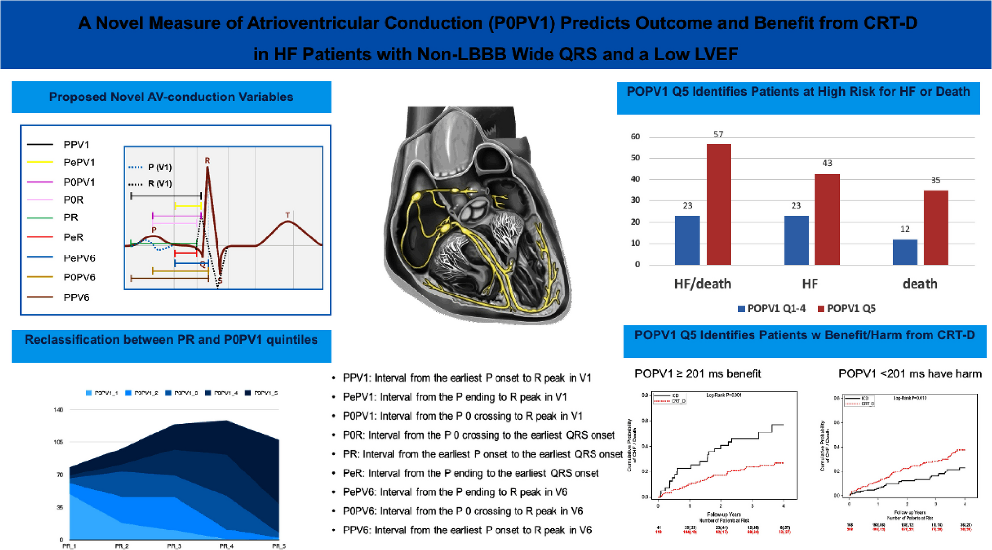 A novel measure of AV-conduction predicts clinical outcomes and benefit from CRT-D in non-LBBB patients with wide QRS and a low left ventricular ejection fraction