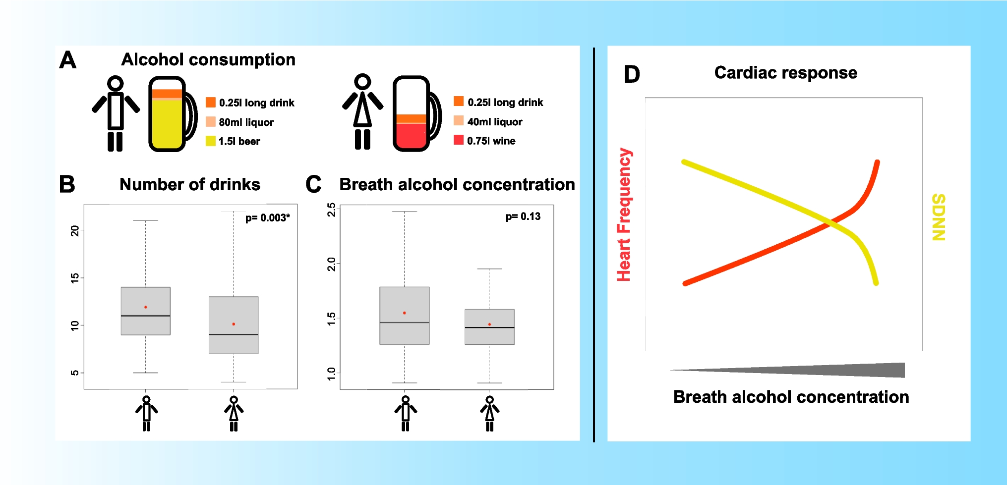 The level of acute alcohol exposure during binge drinking associates with the extent of cardiac response