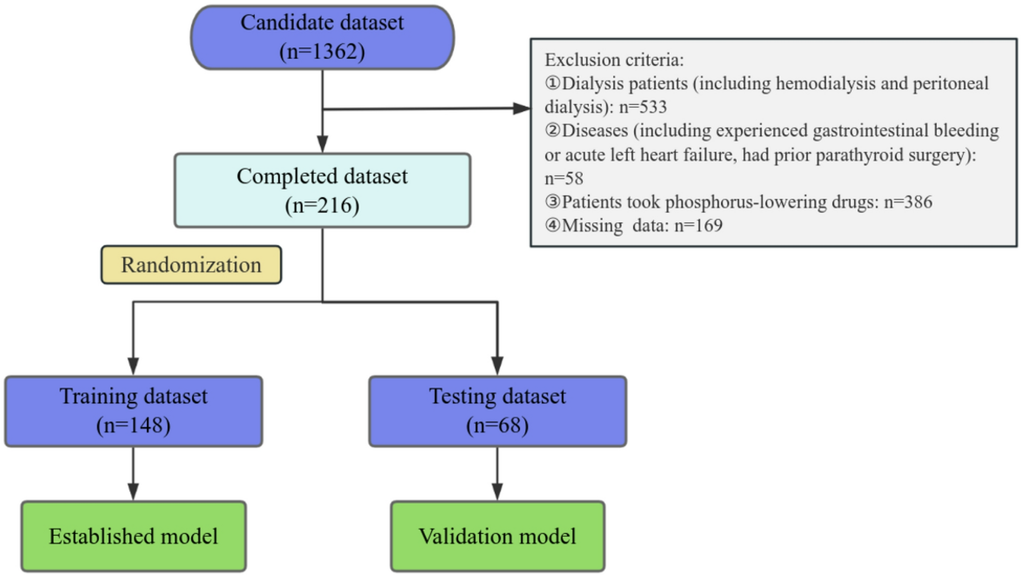 Development and validation of a nomogram for predicting hyperphosphatemia in non-dialysis patients with chronic kidney disease