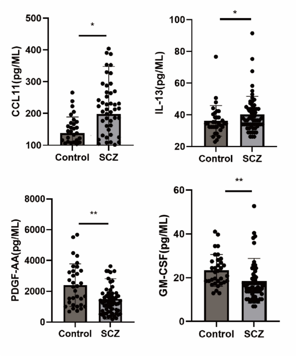 The Role of CCL11-CCR3 Induced Mitochondrial Dysfunction and Oxidative Stress in Cognitive Impairment in Early-onset Schizophrenia: Insights from Preclinical Studies