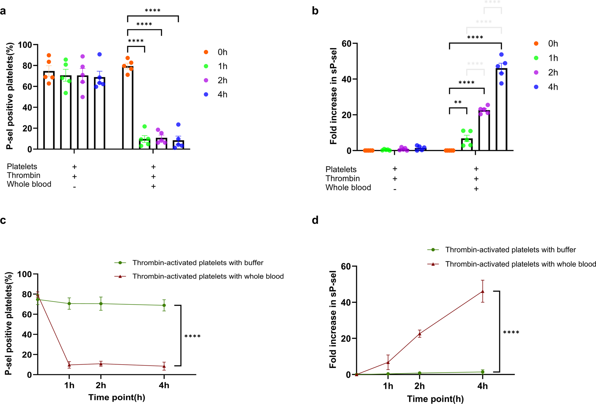 Neutrophils Induce P-Selectin Shedding from Activated Platelets Via Neutrophil Elastase