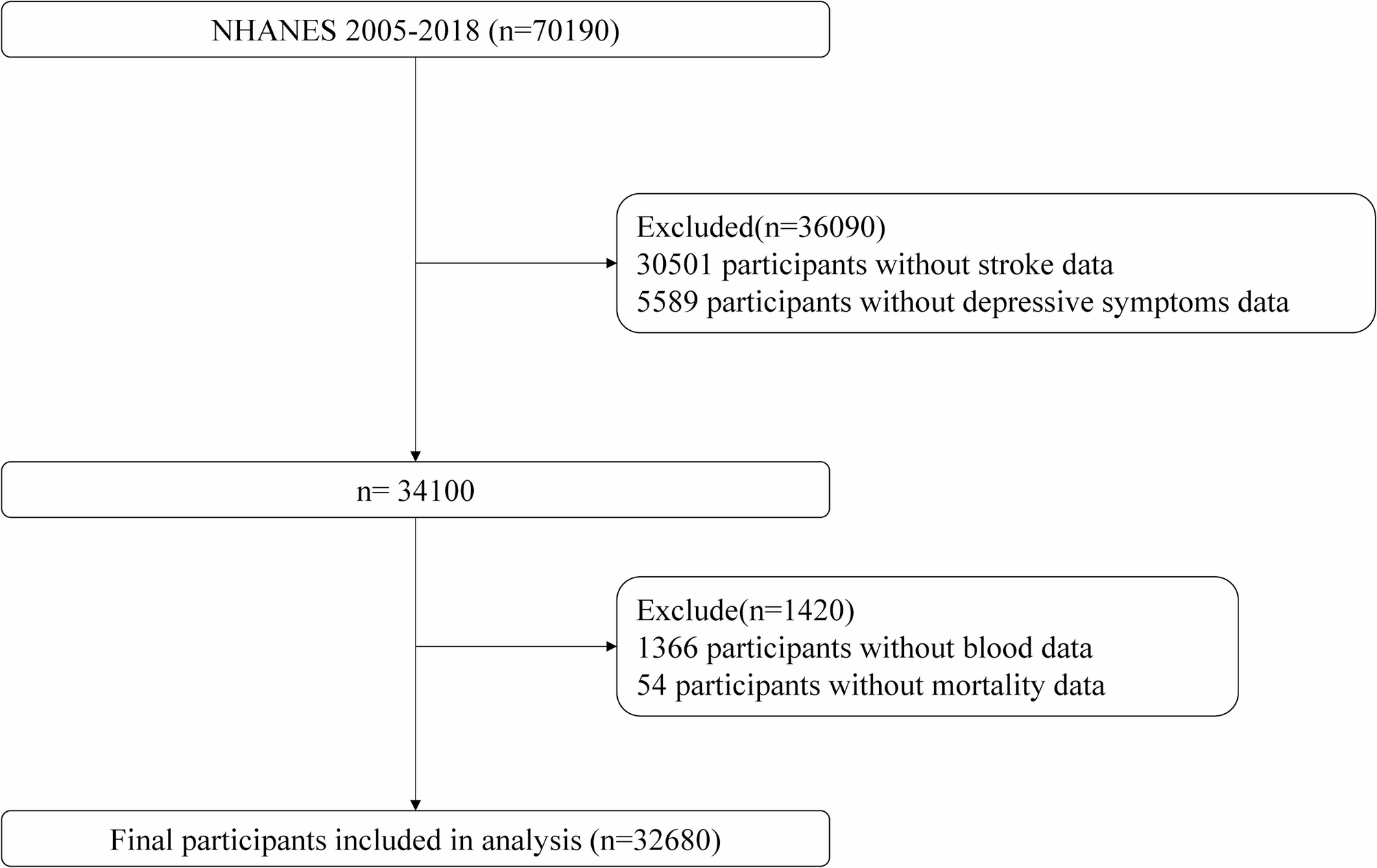 Higher PHQ-9 score levels and neutrophil-to-lymphocyte ratio are associated with increased risks of stroke, all-cause mortality, and MACE in NHANES 2005–2018