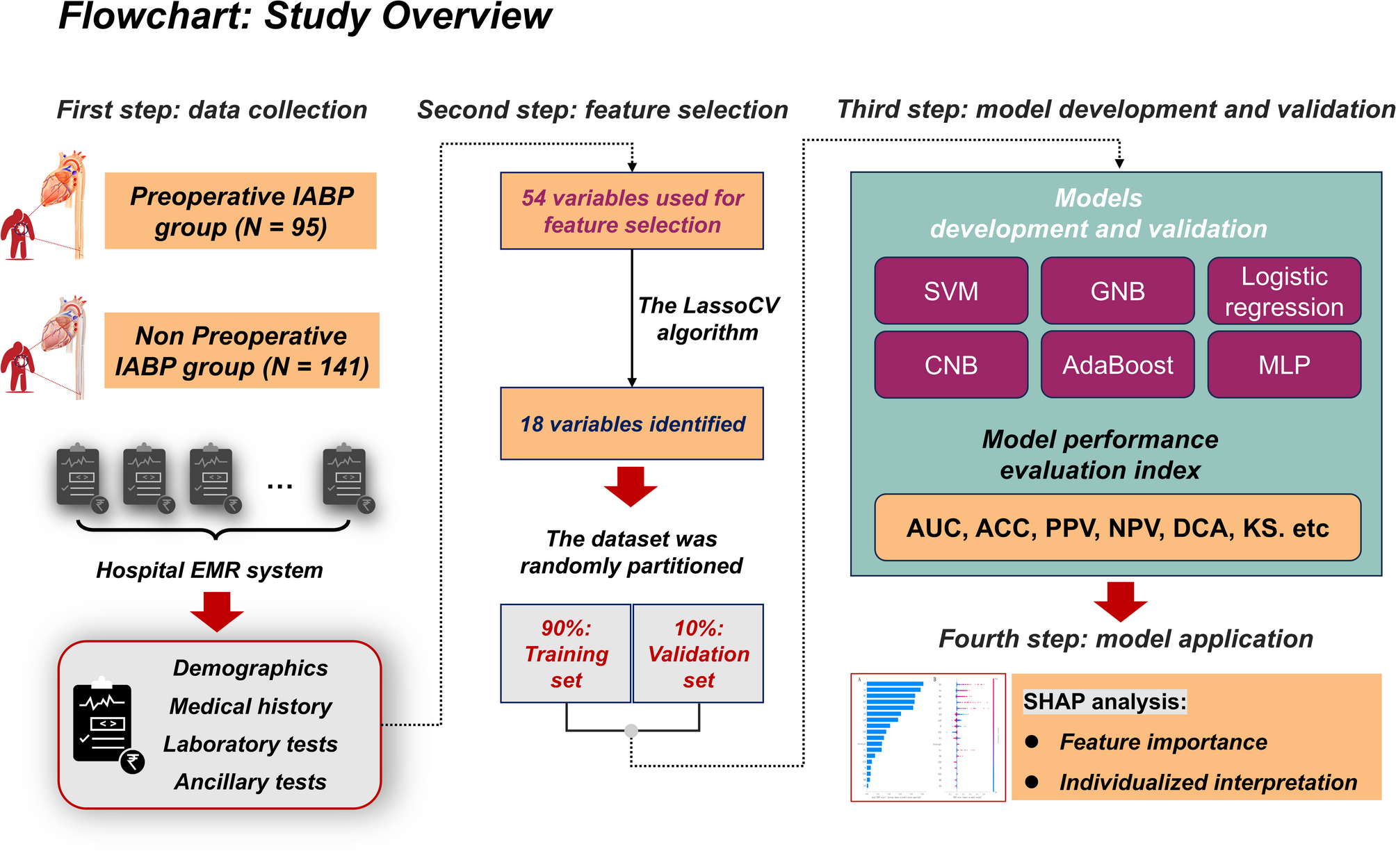 Machine learning in predicting preoperative intra-aortic balloon pump use in patients undergoing coronary artery bypass grafting