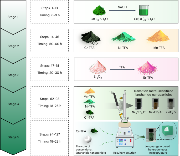 Synthesis of transition metal-sensitized lanthanide near-infrared luminescent nanoparticles