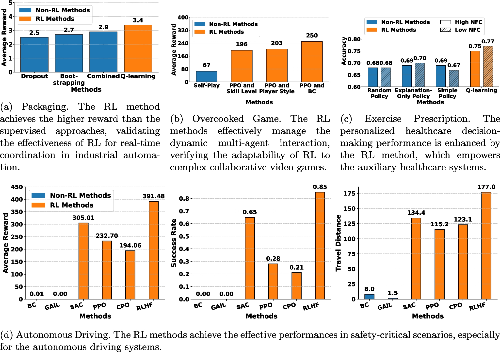 Reinforcement Learning for Human-AI Collaboration: Challenges, Mechanisms, and Methods