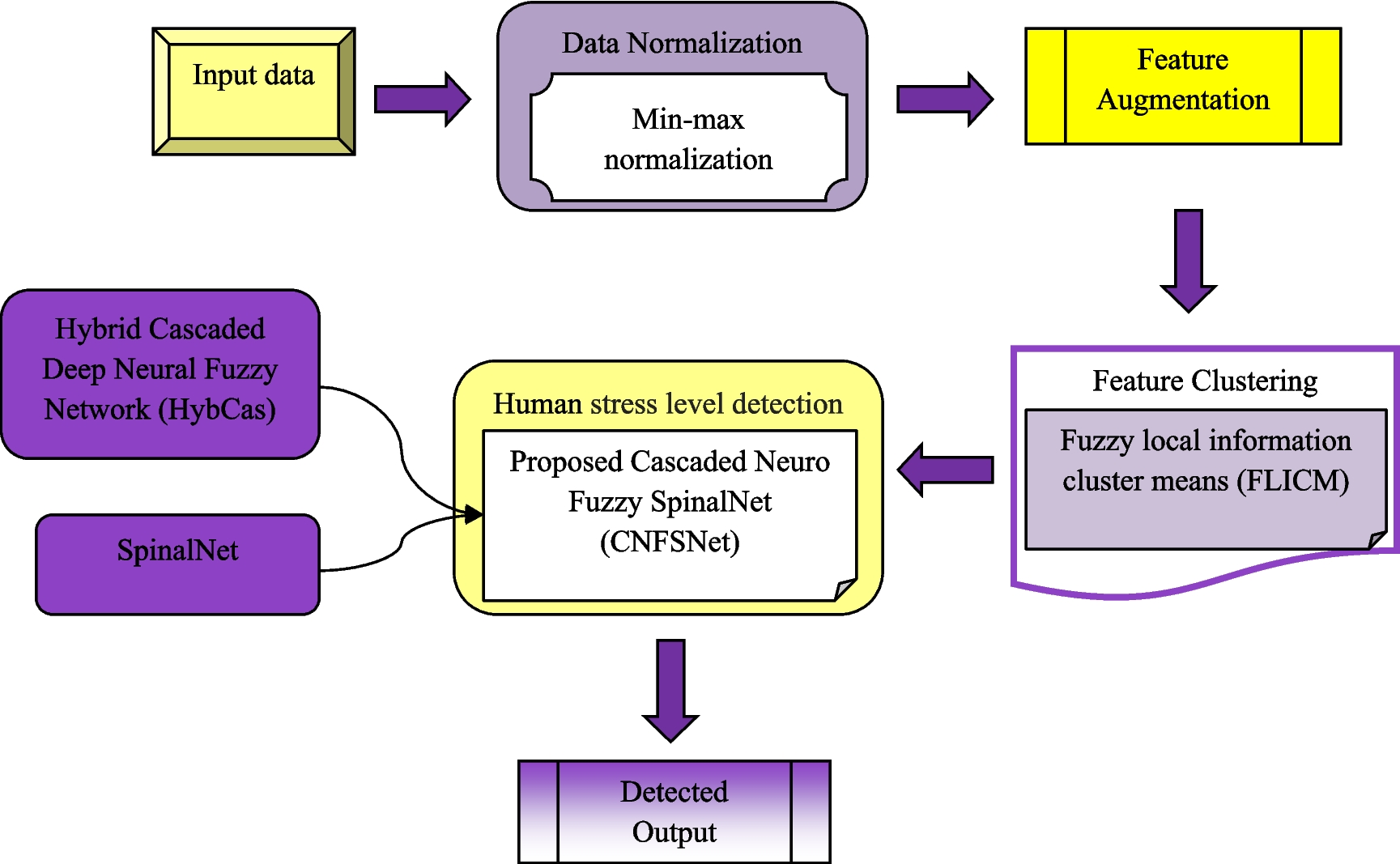 Human Stress Level Detection Using Hybrid Cascaded Neuro-Fuzzy SpinalNet