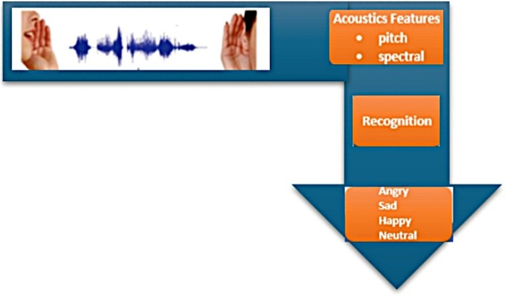 SwinTSER: An Improved Bilingual Speech Emotion Recognition Using Shift Window Transformer