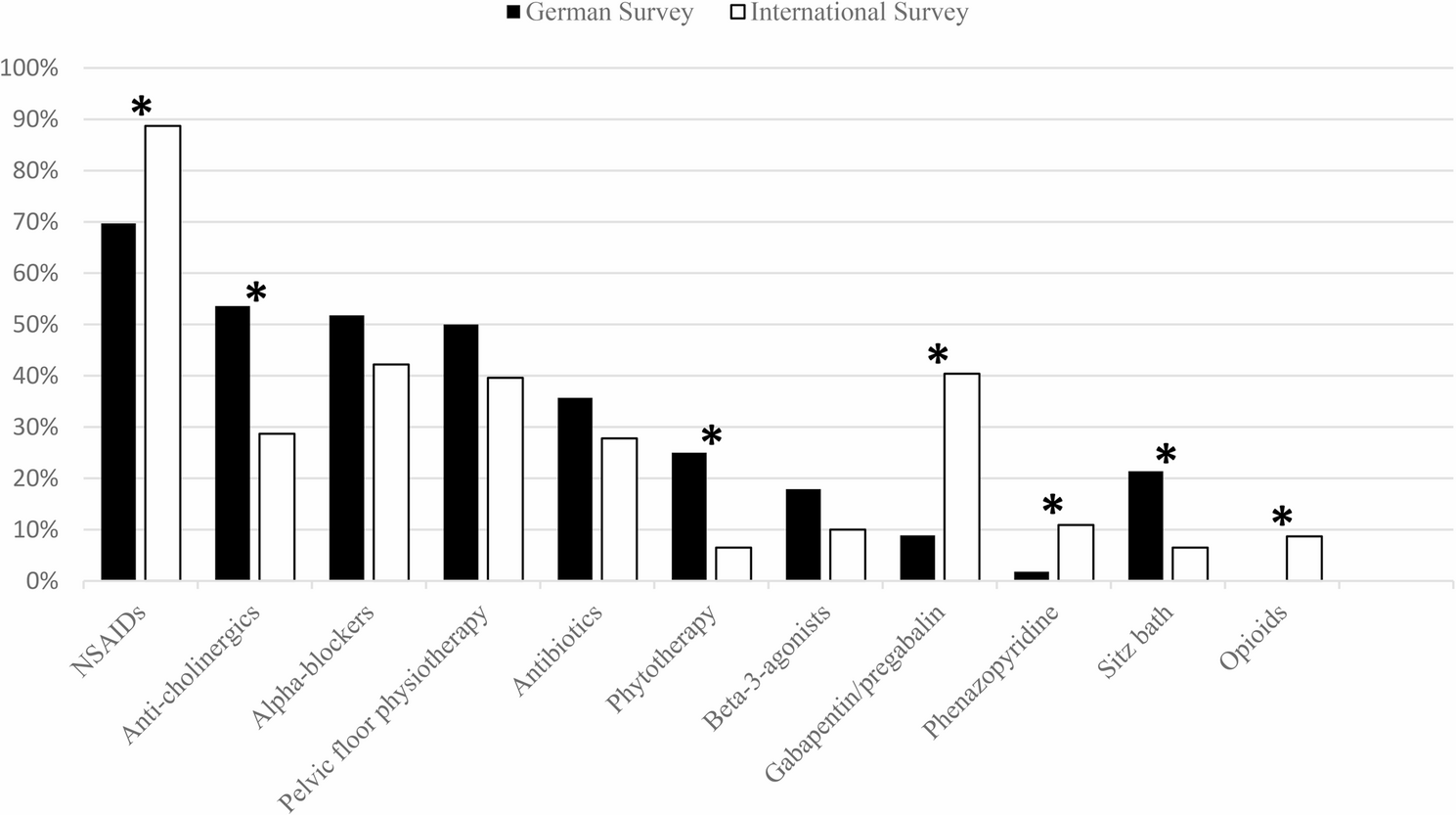 Management of prolonged post-operative pelvic pain after transurethral prostate surgery: a clinical real-world survey and international comparison of therapy regimens