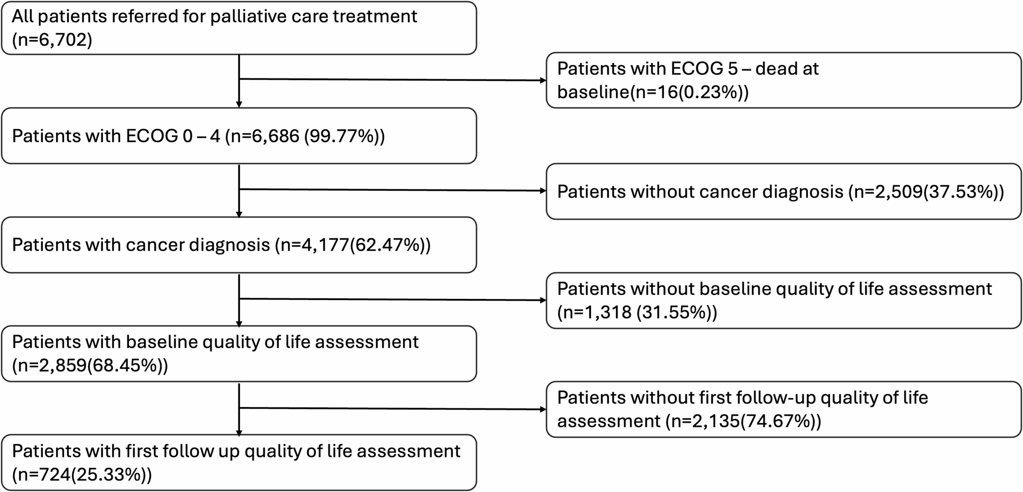 Does palliative care improve the quality of life for cancer patients in three tertiary hospitals in South Africa?