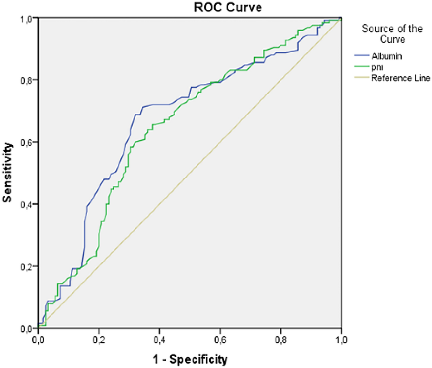 Serum Albumin Role as a Prognostic Biomarker of Radiological Gonarthrosis Progression: A Retrospective Cross-sectional Study