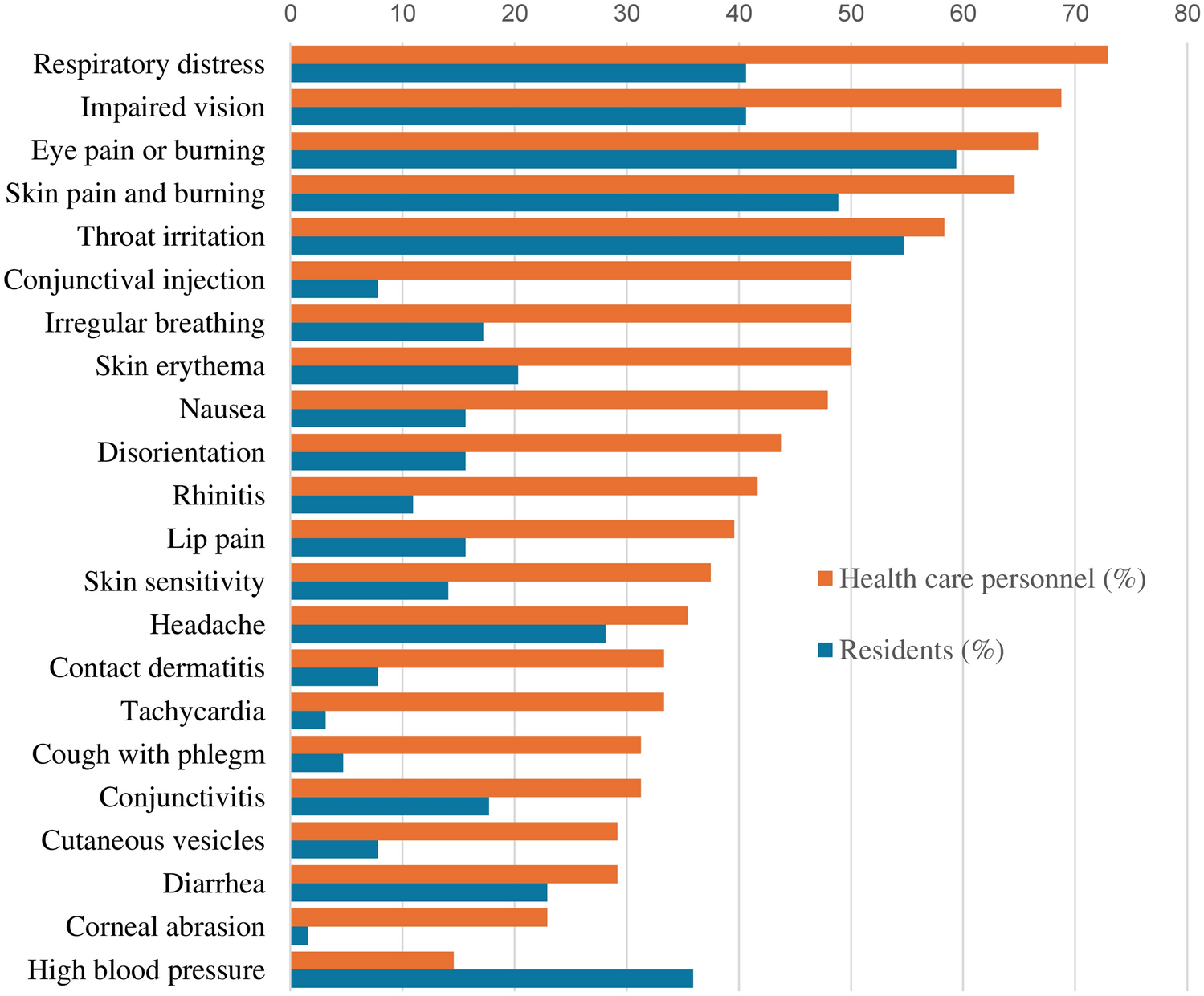 Short-term health effects of tear agents chlorobenzylidenemalononitrile and oleoresin capsicum during the civil riots of Santiago de Chile in 2019–2020