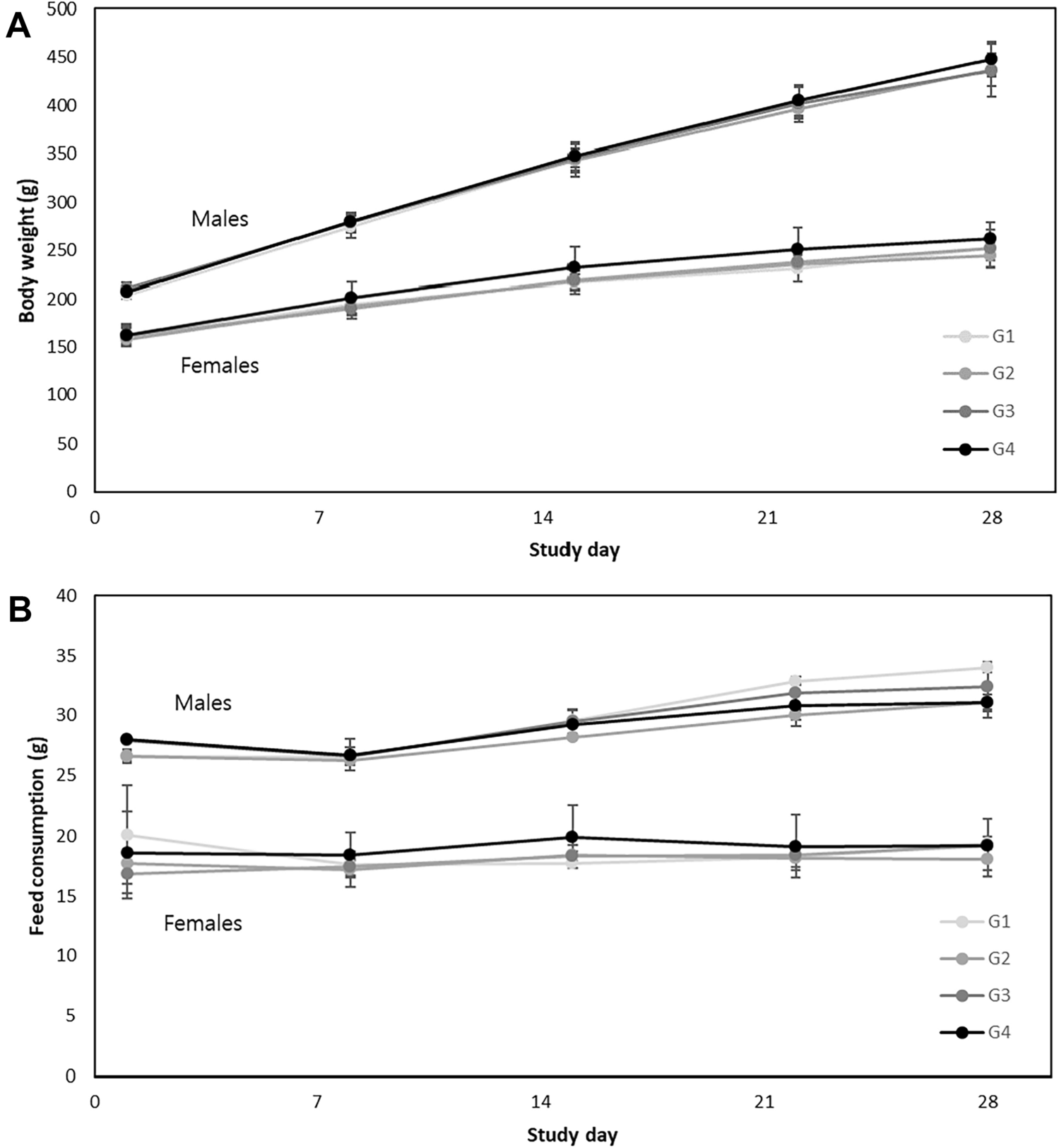 Evaluation of acute, 28-day, 13-week repeated dose oral toxicity and genotoxicity of a herbal extract (HemoHIM G) from  and