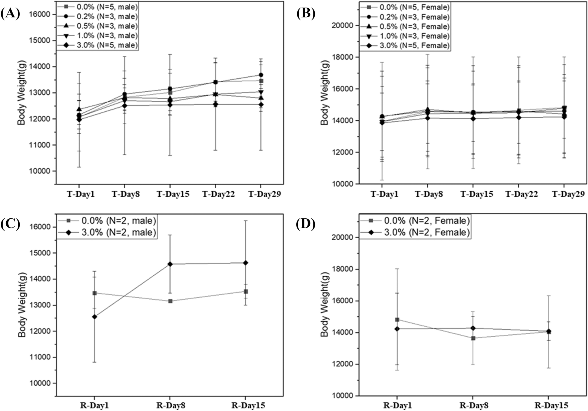 Toxicity of a novel antifungal agent (ATB1651 gel) in Yucatan minipigs  following 4 weeks of daily dermal administration