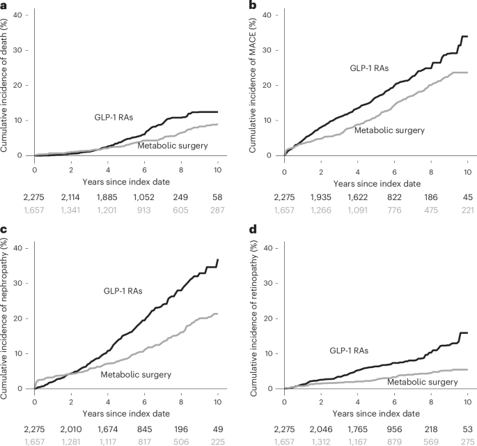 Macrovascular and microvascular outcomes of metabolic surgery versus GLP-1 receptor agonists in patients with diabetes and obesity
