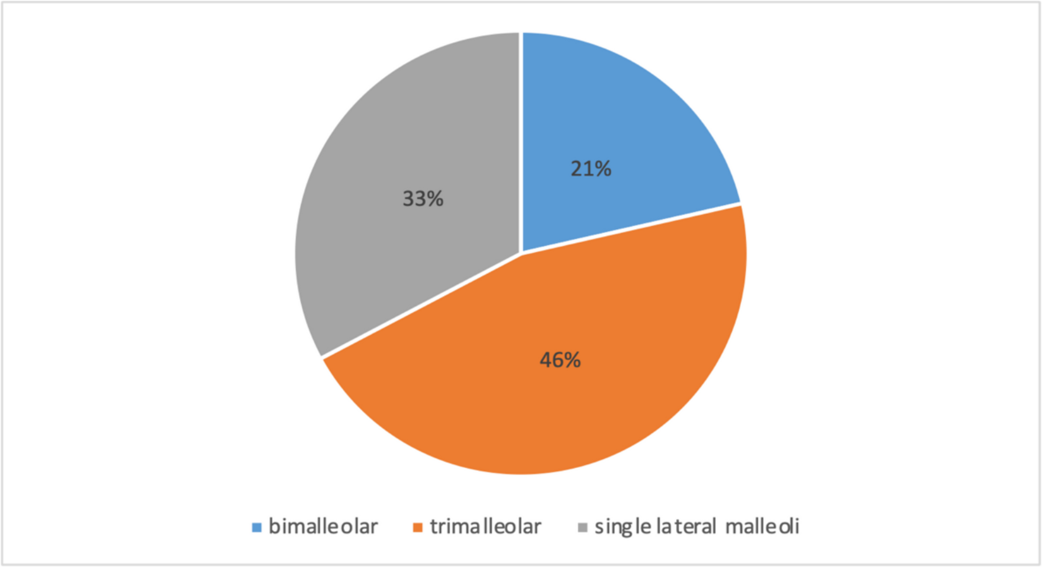 Should we consider ankle fractures as osteoporotic fractures?