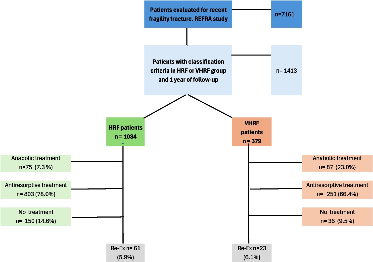 Adequacy of pharmacological prescription in patients at very high risk of fracture within the FLS in Spain: analysis of the REFRA FLS-SEIOMM Registry