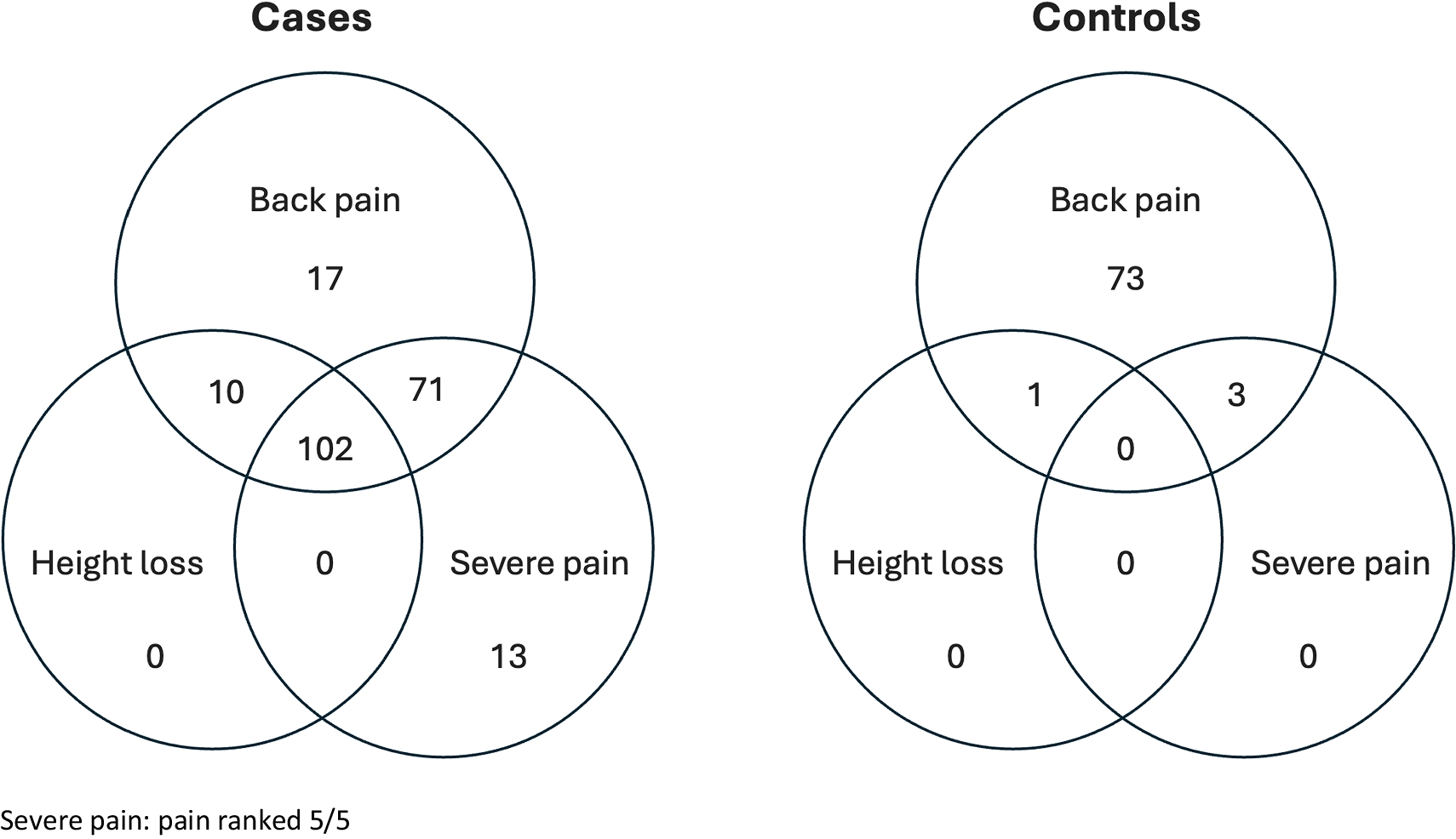 Height loss, back pain and severe pain are highly predictive of pregnancy associated osteoporosis