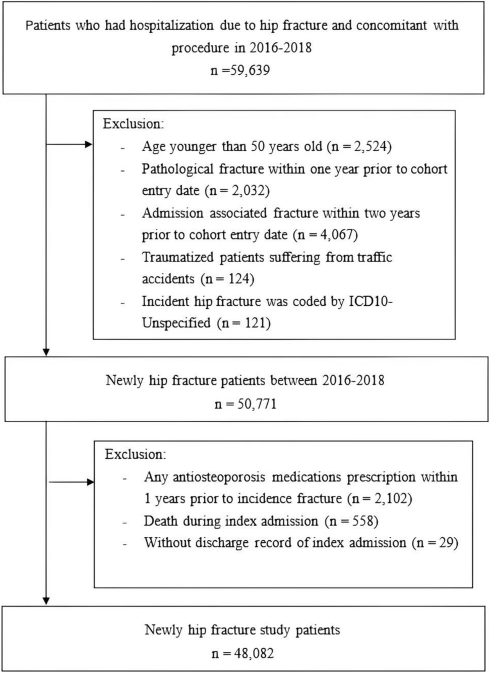 Incidence, risk factors, prognosis of periprosthetic fractures post hip fracture: unveiling protective role of anti-osteoporotic medication