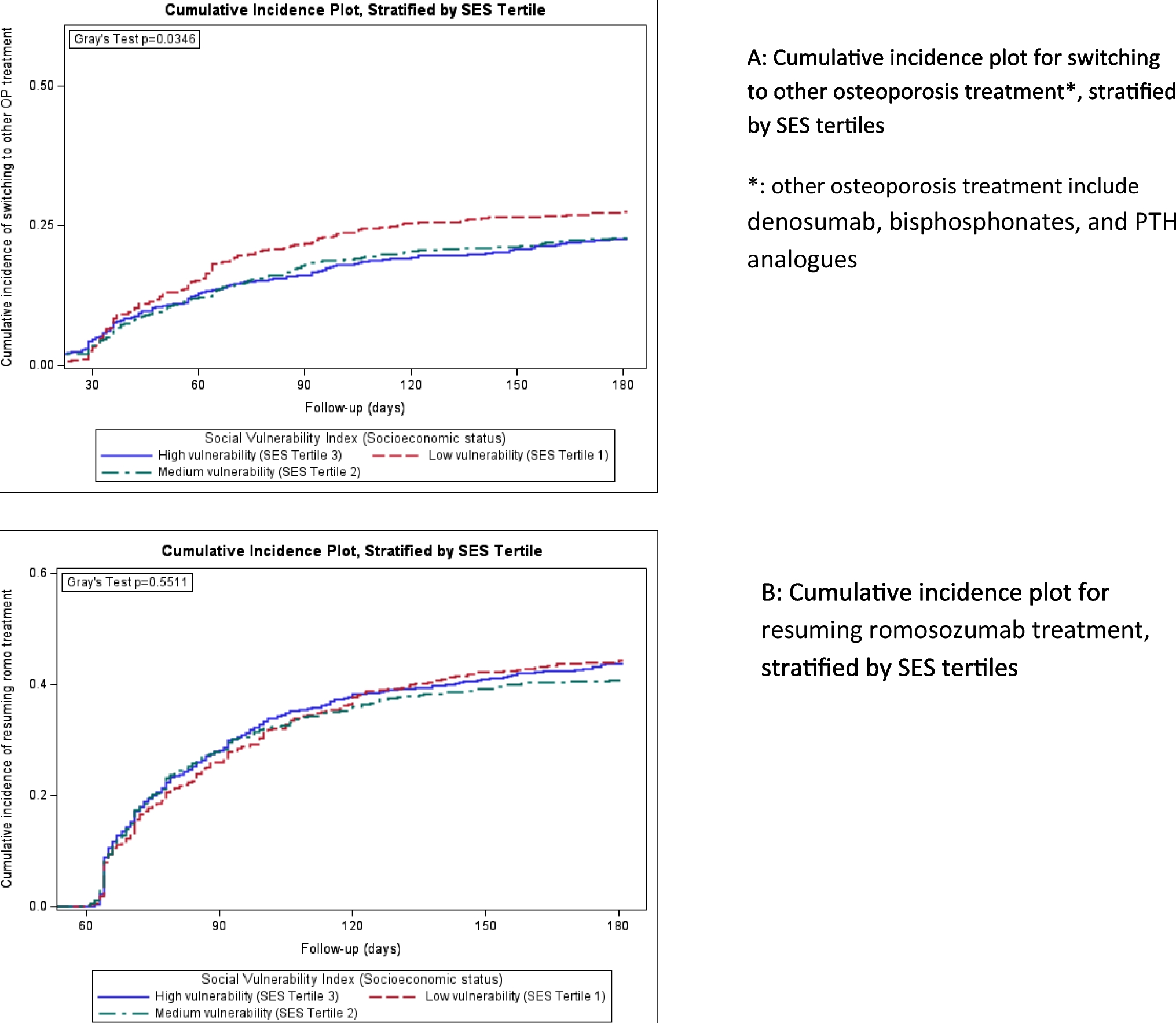 Socioeconomic vulnerability and osteoporosis treatment disparities during COVID-19 lockdown among U.S. medicare enrollees who initiated romosozumab