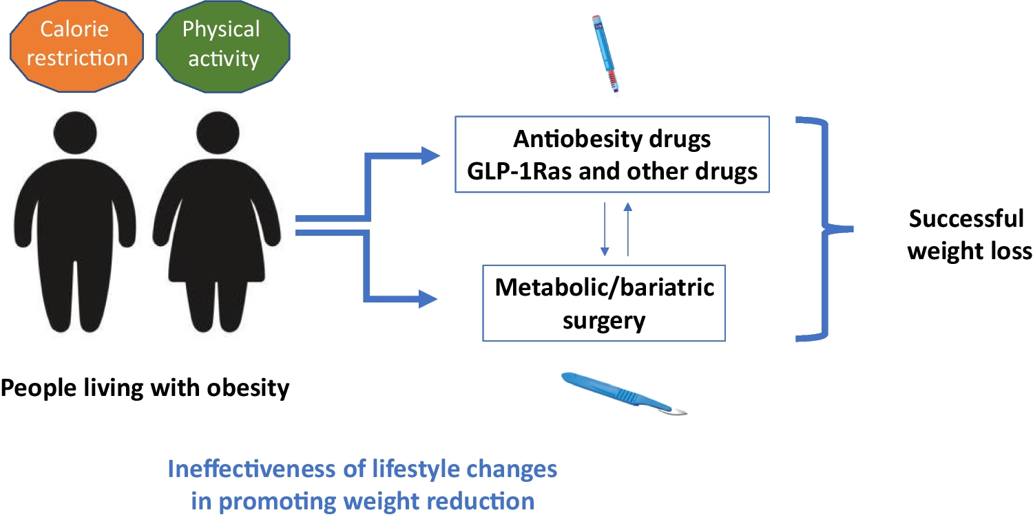 Effects of Glucagon-Like Peptide-1 receptor agonists on bone health in people living with obesity