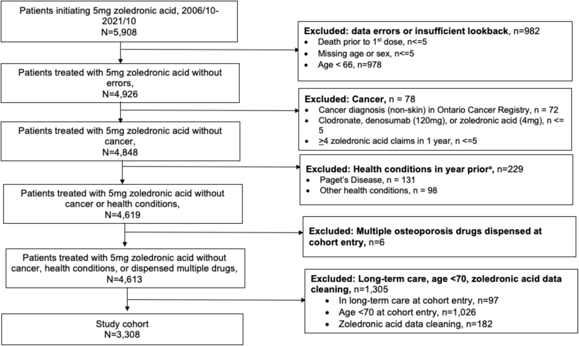 The relationship between osteoporosis treatment history and receipt of a second zoledronic acid dose