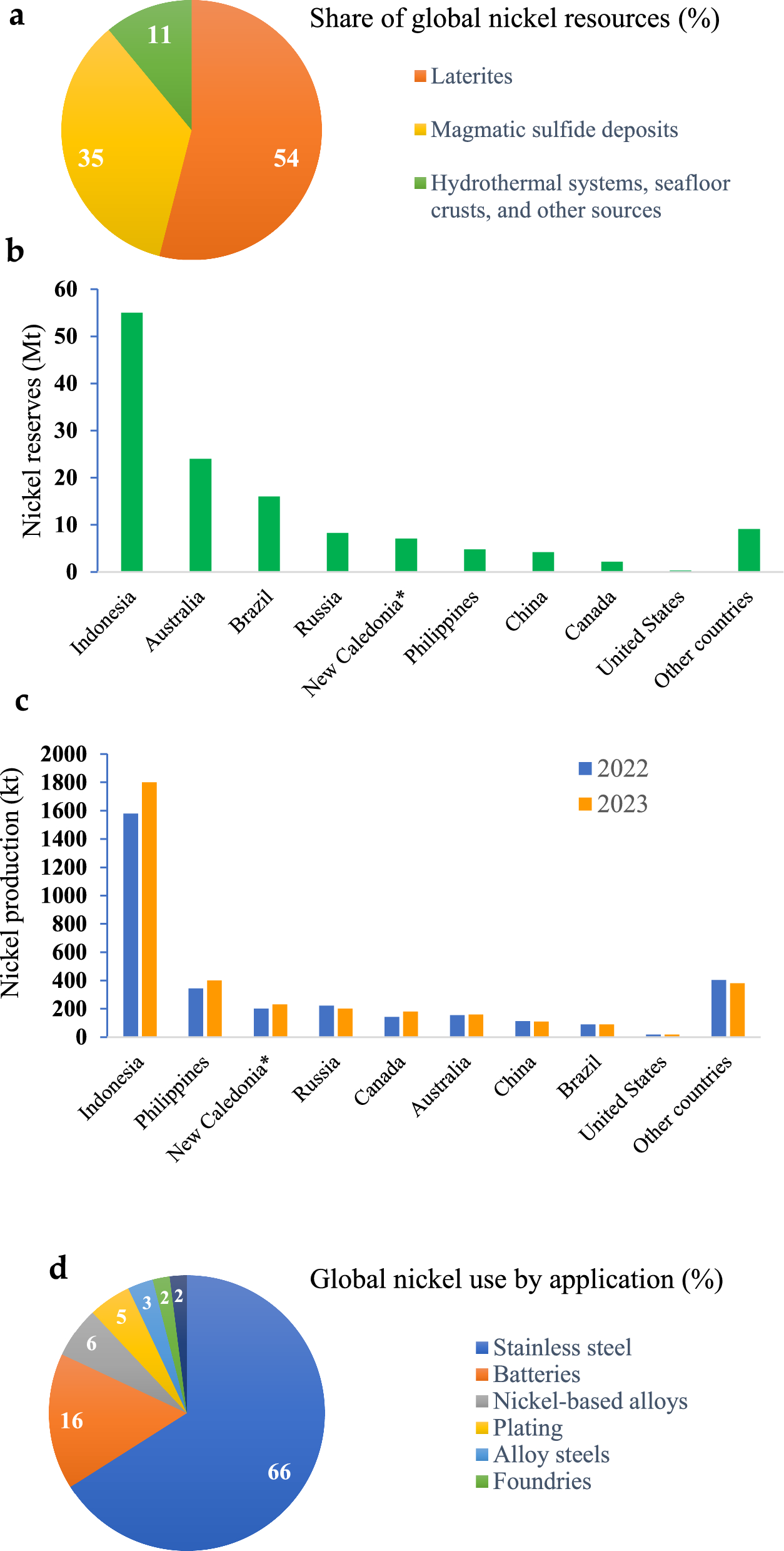 Biomining nickel for a greener low-carbon future: progress in bioleaching technologies and acidophilic microbiology