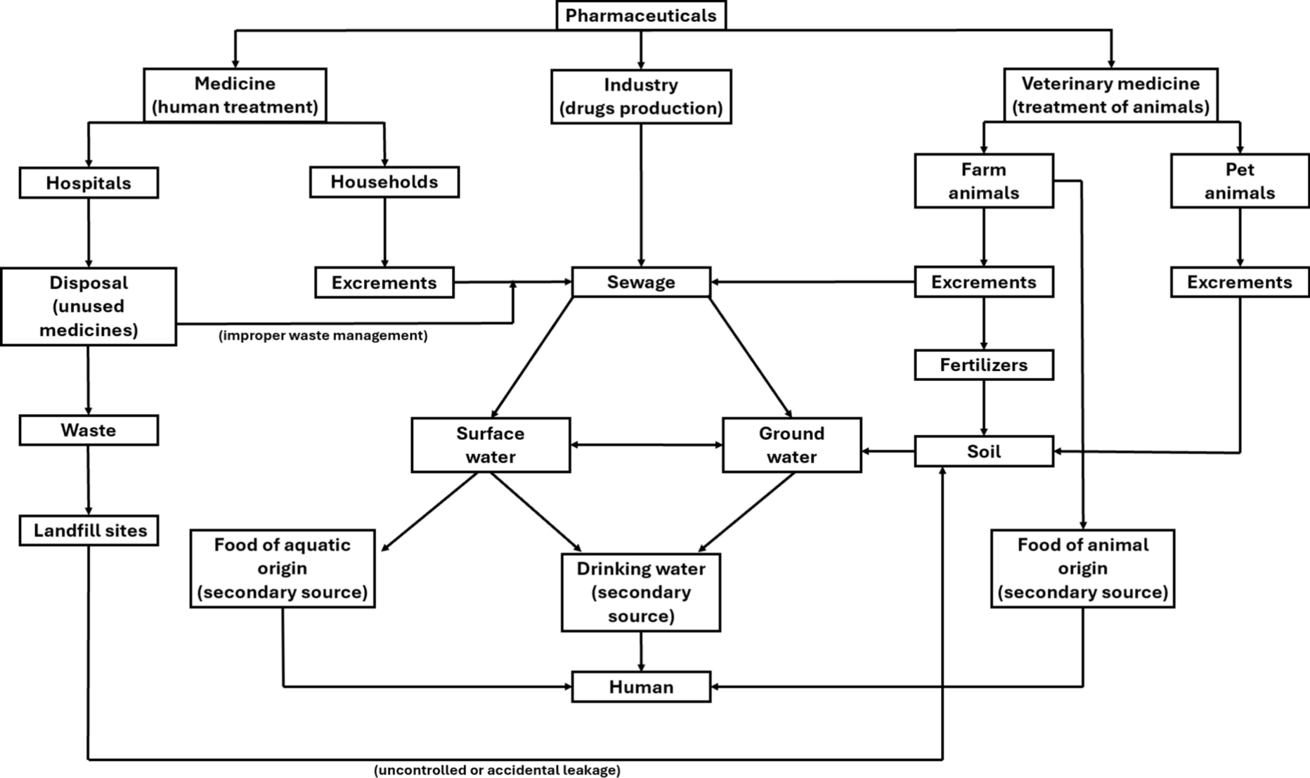Non-steroidal anti-inflammatory drugs as emerging water and food contaminants: review