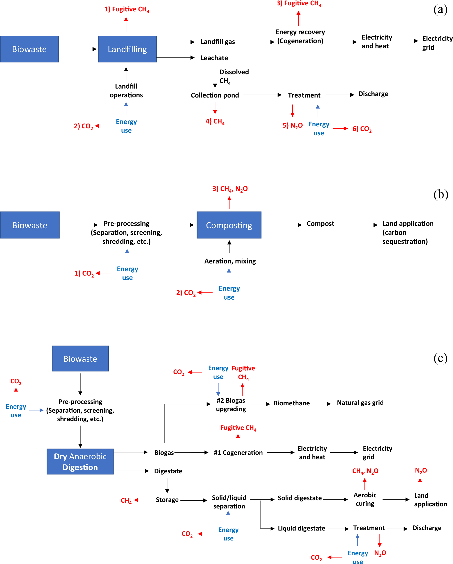 Beyond landfills: transforming biodegradable waste into climate solutions and valuable resources