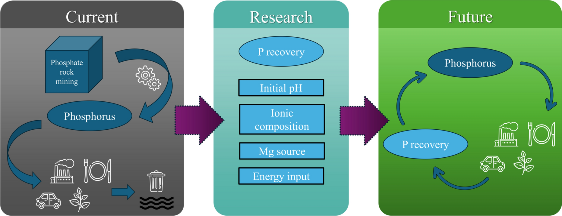 Phosphorus recovery from industrial effluents through chemical and electrochemical precipitation: a critical review