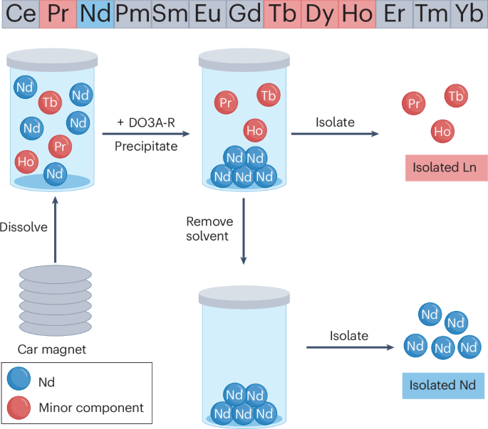 Reclaiming rare earths