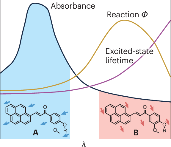 Tune in for maximum reactivity