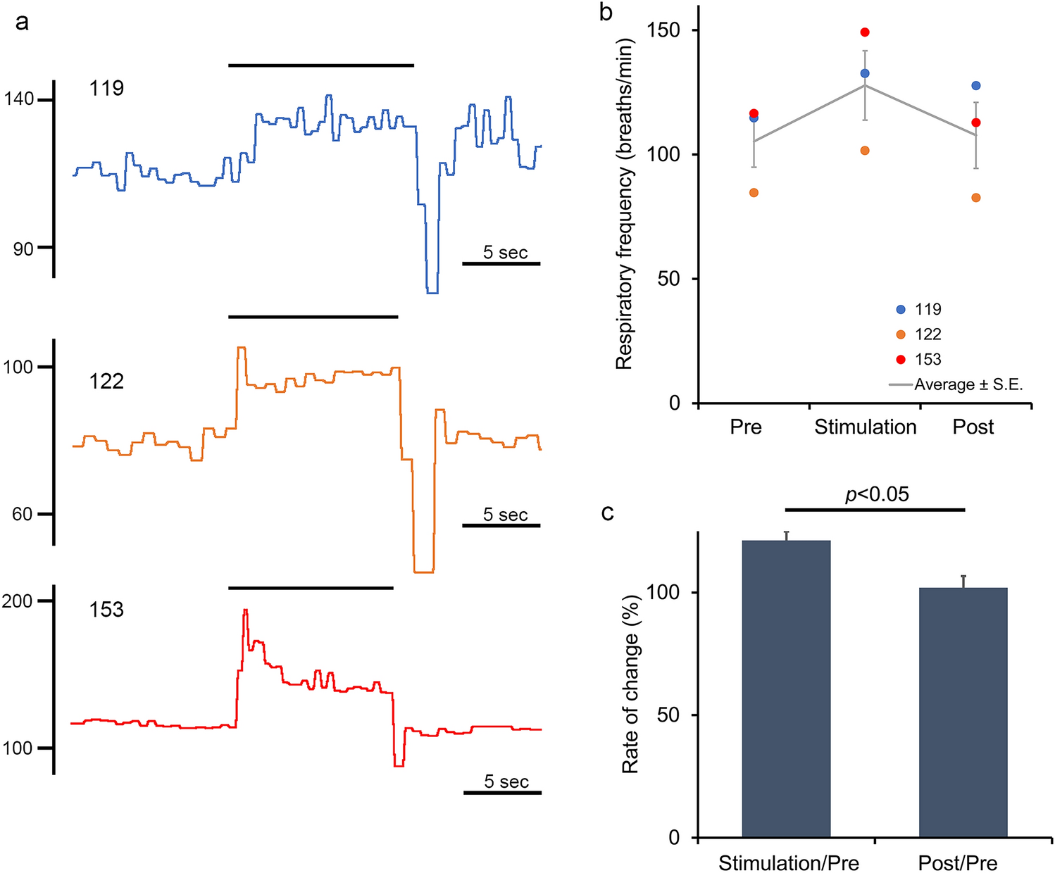 Increased Fos immunoreactivity in astrocytes in the raphe pallidus under hypoxia, not hypercapnia