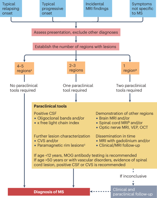 Implementation of the 2024 revision of the McDonald criteria for multiple sclerosis