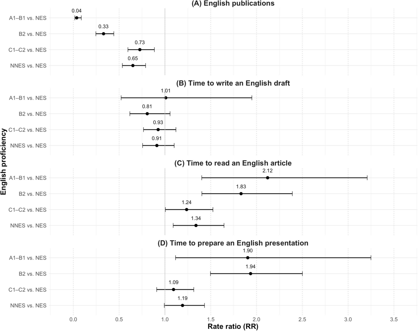 Epistemic Challenges Faced by Non-native English Speakers in Philosophy: Evidence from an International Survey
