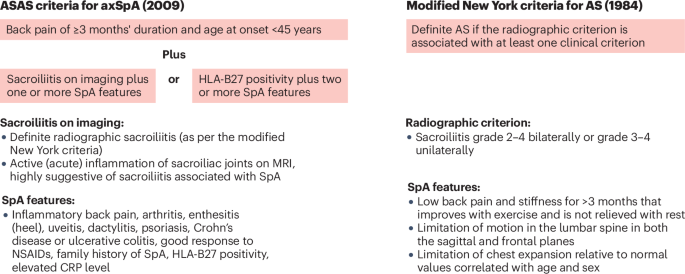 Global epidemiology of spondyloarthritis