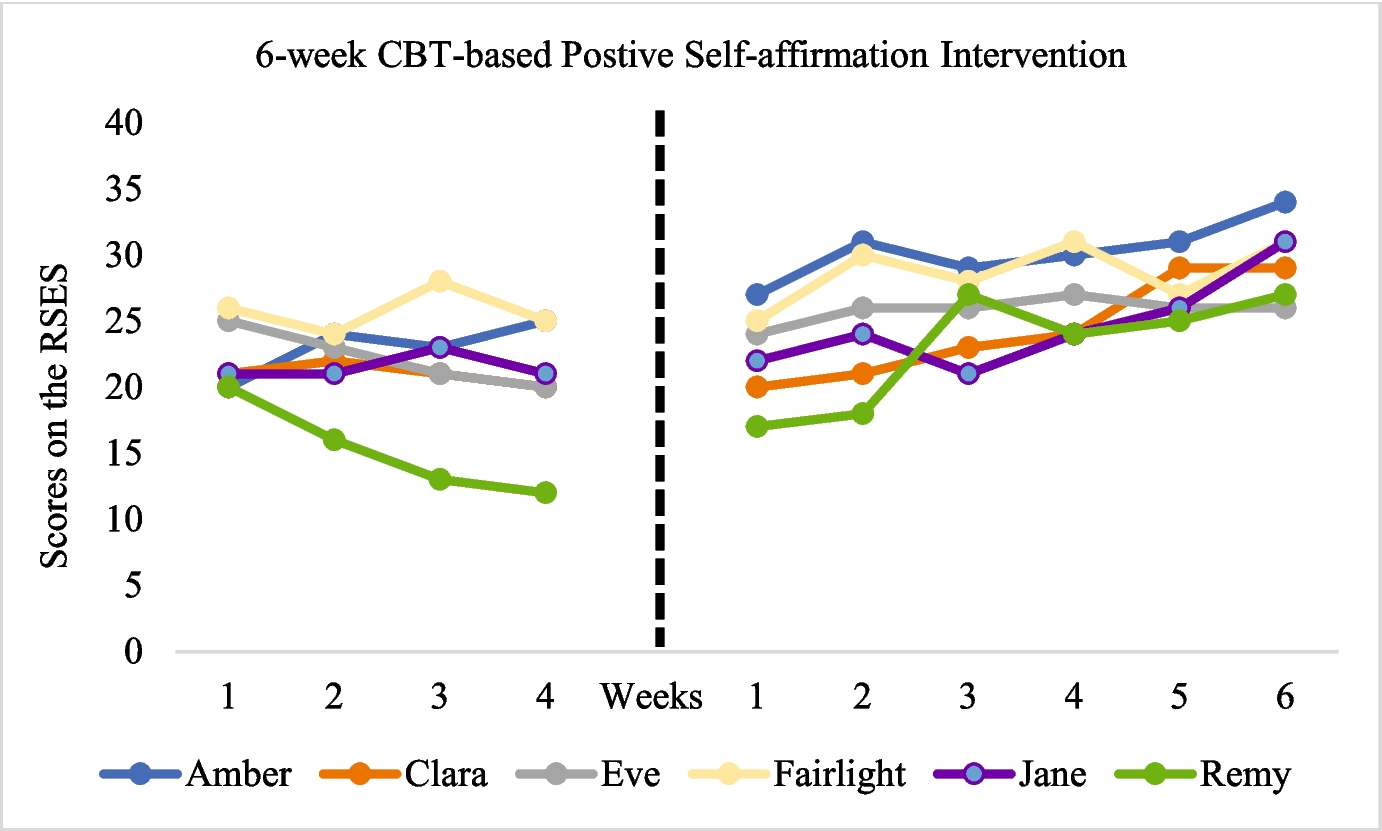 The Effectiveness of CBT-Based Positive Self-Affirmations on Childhood Sexual Abuse Survivors’ Self-Esteem and Hope