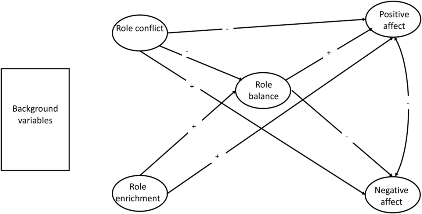 Working and Studying Israeli Parents: Experiences in Multiple Role Interfaces