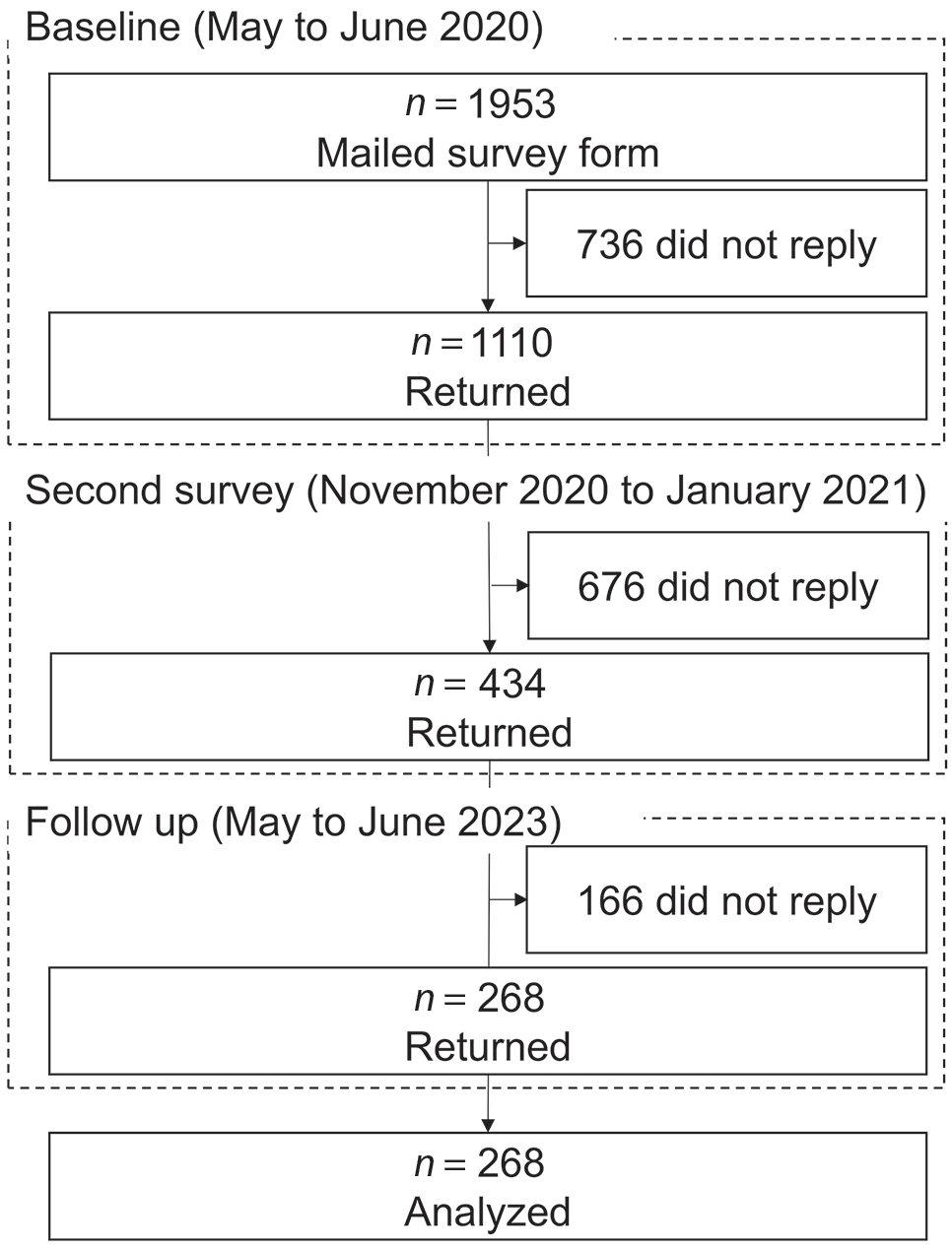 Longitudinal Association between Persistent Subjective Cognitive Decline and Frailty Progression: A Three-Year Study