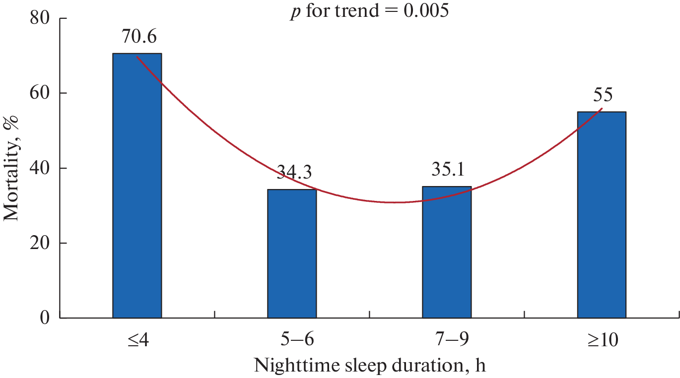Impact of Sleep Habits on 5-Year Survival in Elderly Individuals and Long-Livers
